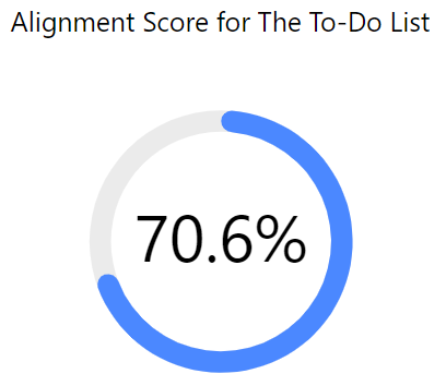 Strategy Alignment Score