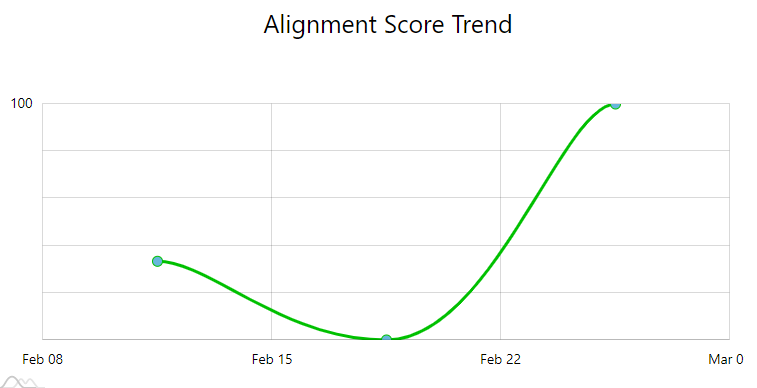 Strategy Profile Alignment Score Trend